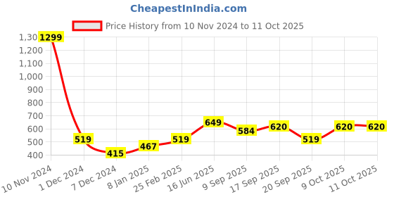 myntra.com Clovia Medium Impact Padded Non-Wired Full Coverage Racerback Sports Bra clovia Price History Graph from 10 Nov 2024 to 10 Oct 2025