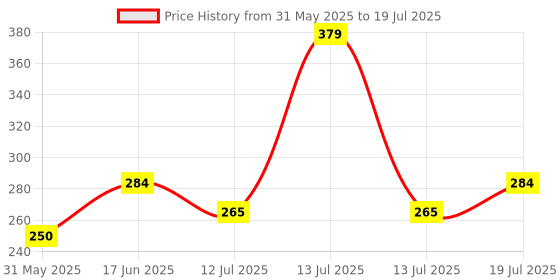 myntra.com Clovia Mid Waist Hipster Briefs PN5039P04S clovia Price History Graph from 31 May 2025 to 19 Jul 2025