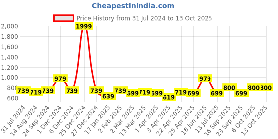 myntra.com Clovia Multicoloured Printed Fit and Flare Crepe Dress clovia Price History Graph from 31 Jul 2024 to 13 Oct 2025