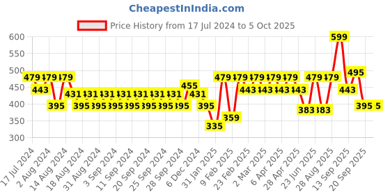 myntra.com Clovia Multicoloured Set of 2 Solid Non-Padded Cotton Bra clovia Price History Graph from 17 Jul 2024 to 4 Oct 2025