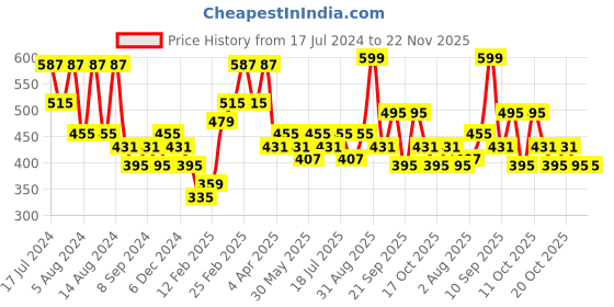 myntra.com Clovia Multicoloured Set of 2 Solid Non-Padded Everyday Cotton Bra clovia Price History Graph from 17 Jul 2024 to 22 Nov 2025