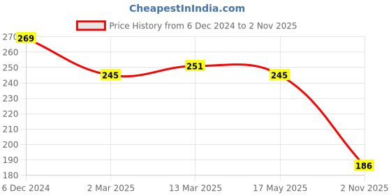myntra.com Clovia Navy Blue & Green Printed Non-Wired Non Padded Everyday Bra BR0185Z0832B clovia Price History Graph from 6 Dec 2024 to 2 Nov 2025