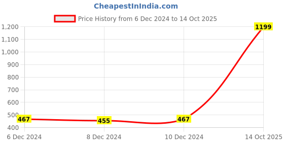 myntra.com Clovia Navy Blue & White Printed Non-Wired Lightly Padded T-shirt Bra BR1866A0332E clovia Price History Graph from 6 Dec 2024 to 14 Oct 2025