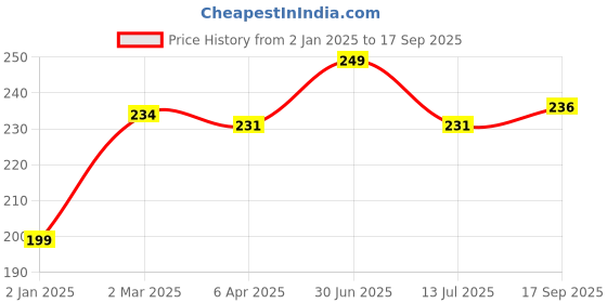 myntra.com Clovia Navy Blue Laced Self Design Low Rise Nylon Bikini Brief clovia Price History Graph from 2 Jan 2025 to 17 Sep 2025