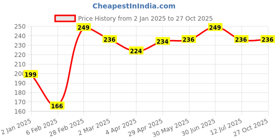 myntra.com Clovia Navy blue Printed Low Rise Hipster Briefs clovia Price History Graph from 2 Jan 2025 to 27 Oct 2025