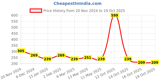 myntra.com Clovia Navy Blue Printed Non-Wired Non Padded Everyday Bra BR1876P0832B clovia Price History Graph from 20 Nov 2024 to 19 Oct 2025