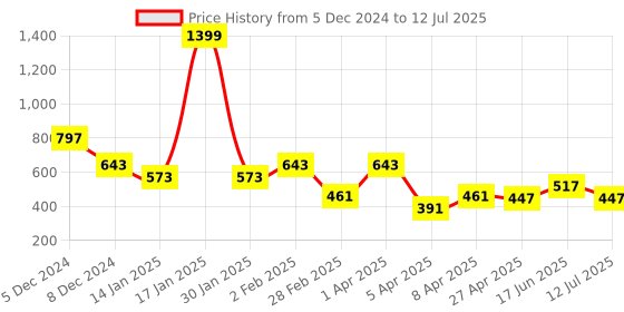 myntra.com Clovia Net Baby Doll with Matching G-string clovia Price History Graph from 5 Dec 2024 to 12 Jul 2025