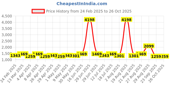 myntra.com Clovia Nightdress clovia Price History Graph from 24 Feb 2025 to 26 Oct 2025