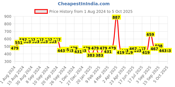myntra.com Clovia Non Padded All Day Comfort Bra clovia Price History Graph from 1 Aug 2024 to 4 Oct 2025