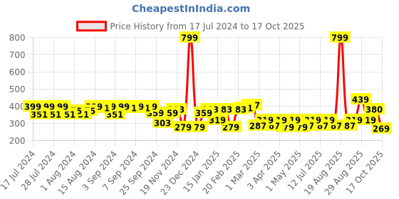 myntra.com Clovia Non-Padded Cotton T-shirt Bra - Full Coverage clovia Price History Graph from 17 Jul 2024 to 17 Oct 2025