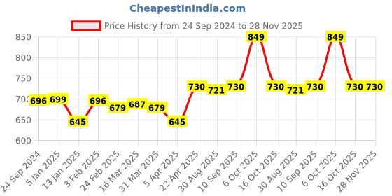 myntra.com Clovia Non-Padded Full Coverage All Day Comfort Seamless Cotton Everyday Bra clovia Price History Graph from 24 Sep 2024 to 28 Nov 2025