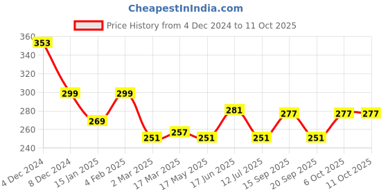 myntra.com Clovia Non-Padded Non-Wired Bra clovia Price History Graph from 4 Dec 2024 to 10 Oct 2025