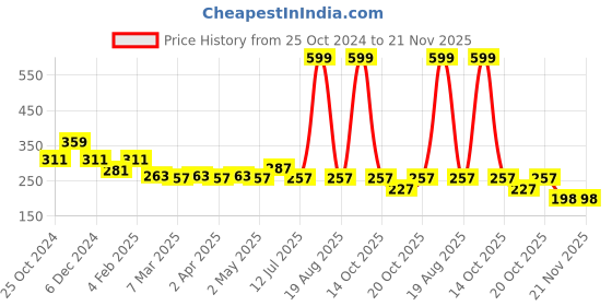 myntra.com Clovia Non-Padded Non-Wired Bra In Skin With Full Cups clovia Price History Graph from 25 Oct 2024 to 20 Nov 2025