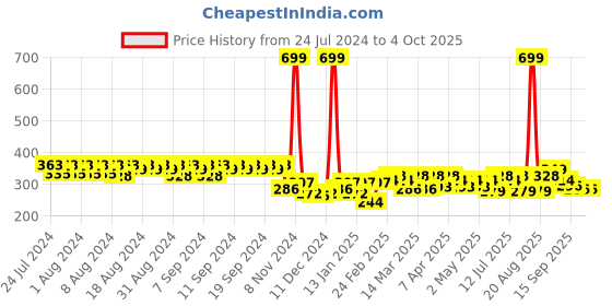 myntra.com Clovia Non-Padded Non-Wired Cotton Full Coverage Bra clovia Price History Graph from 24 Jul 2024 to 4 Oct 2025