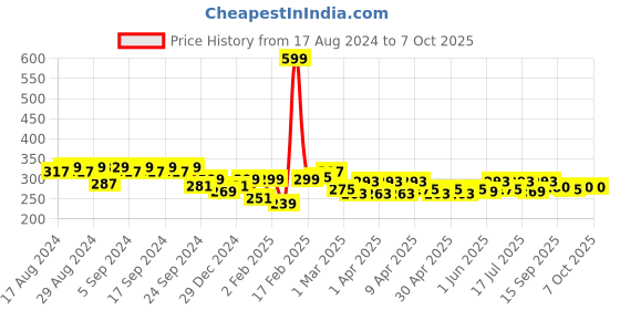 myntra.com Clovia Non-Padded Non-Wired Cotton Full Coverage Bra BR1389P1832B clovia Price History Graph from 17 Aug 2024 to 7 Oct 2025