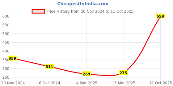 myntra.com Clovia Non-Padded Non-Wired Cotton Full Coverage Sexy Bra clovia Price History Graph from 20 Nov 2024 to 11 Oct 2025