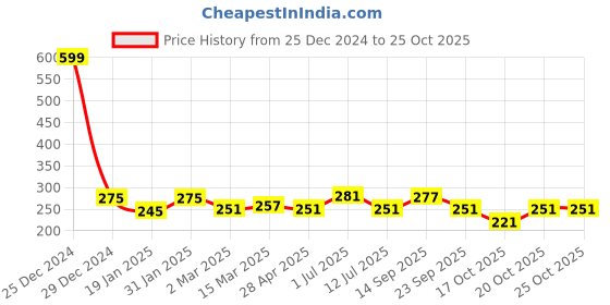 myntra.com Clovia Non-Padded Non-Wired Cotton Rich Demi Cup Plunge Bra BR2131S0932B clovia Price History Graph from 25 Dec 2024 to 25 Oct 2025