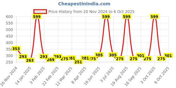 myntra.com Clovia Non-Padded Non-Wired Demi clovia Price History Graph from 20 Nov 2024 to 4 Oct 2025