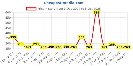 myntra.com Clovia Non Padded Non-Wired Everyday Bra clovia Price History Graph from 3 Dec 2024 to 4 Oct 2025