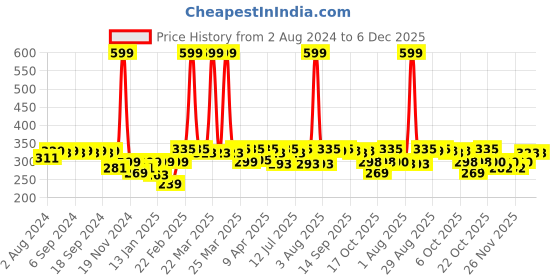 myntra.com Clovia Non-Padded Non-Wired Everyday Bra BR2038B0842B clovia Price History Graph from 2 Aug 2024 to 5 Dec 2025