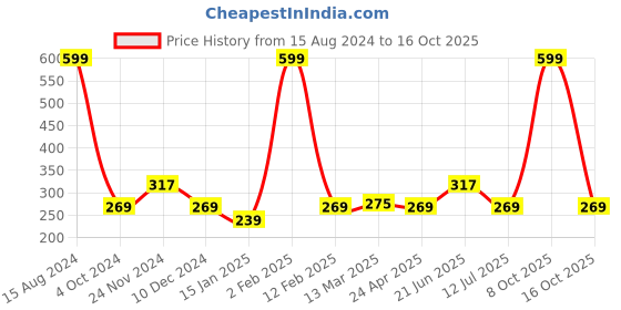 myntra.com Clovia Non-Padded Non-Wired Full Coverage Cotton Lace Everyday Bra BR2027P0932B clovia Price History Graph from 15 Aug 2024 to 16 Oct 2025