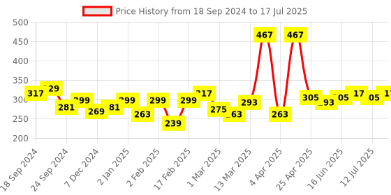 myntra.com Clovia Non-Padded Non-Wired Full Coverage Lace Bra BR0224P1432B clovia Price History Graph from 18 Sep 2024 to 17 Jul 2025