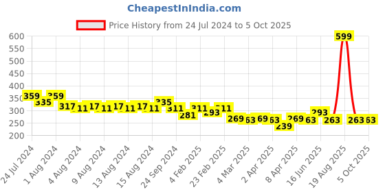 myntra.com Clovia Non-Padded Non-Wired Full Coverage T-Shirt Bra clovia Price History Graph from 24 Jul 2024 to 4 Oct 2025