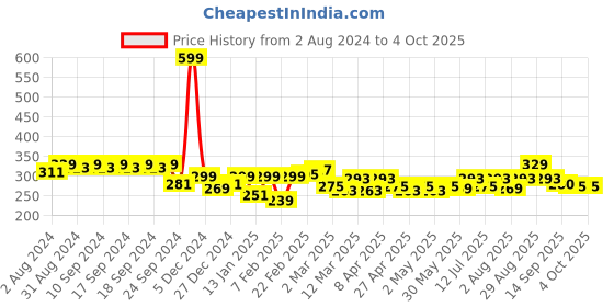myntra.com Clovia Non-Padded Non-Wired Full Coverage T-Shirt Bra clovia Price History Graph from 2 Aug 2024 to 4 Oct 2025
