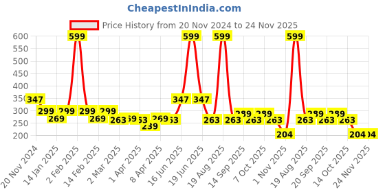 myntra.com Clovia Non-Padded Non-Wired Full Cup Bra clovia Price History Graph from 20 Nov 2024 to 24 Nov 2025