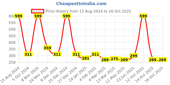 myntra.com Clovia Non-Padded Non-Wired Full Cup Bra clovia Price History Graph from 15 Aug 2024 to 14 Oct 2025