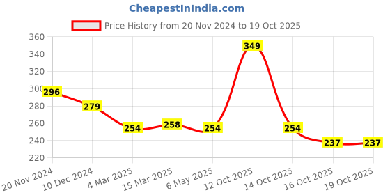 myntra.com Clovia Non-Padded Non-Wired Full Cup Bra clovia Price History Graph from 20 Nov 2024 to 16 Oct 2025