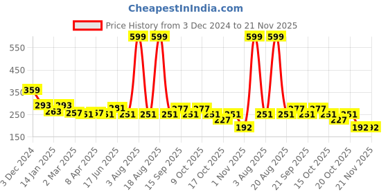 myntra.com Clovia Non-Padded Non-Wired Full Cup Checkered Racerback Bra clovia Price History Graph from 3 Dec 2024 to 20 Nov 2025