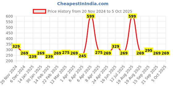 myntra.com Clovia Non-Padded Non-Wired Full Cup Everyday Bra BR0384S0832B clovia Price History Graph from 20 Nov 2024 to 4 Oct 2025