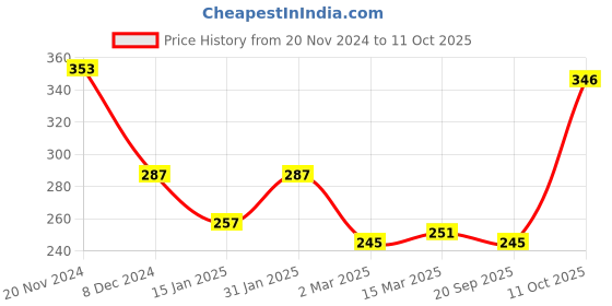 myntra.com clovia "Clovia Non-Padded Non-Wired Full Cup Multiway Balconette Bra clovia Price History Graph from 20 Nov 2024 to 11 Oct 2025