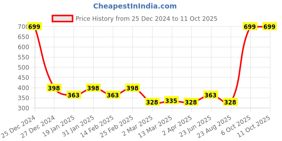 myntra.com Clovia Non-Padded Non-Wired Full Cup Plus Size Bra clovia Price History Graph from 25 Dec 2024 to 11 Oct 2025