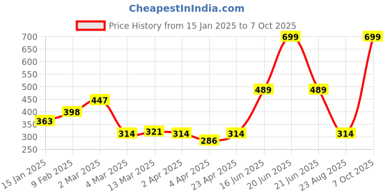 myntra.com Clovia Non-Padded Non-Wired Full Cup Plus Size Bra clovia Price History Graph from 15 Jan 2025 to 7 Oct 2025
