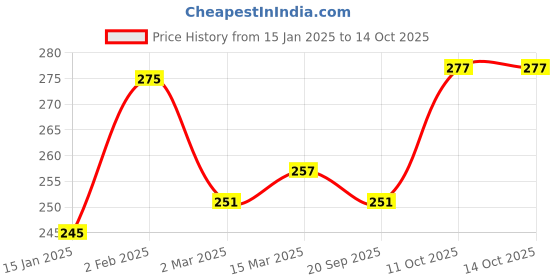 myntra.com Clovia Non-Padded Non-Wired Half Coverage Demi Cup Plunge Bra BR1595I1332B clovia Price History Graph from 15 Jan 2025 to 11 Oct 2025