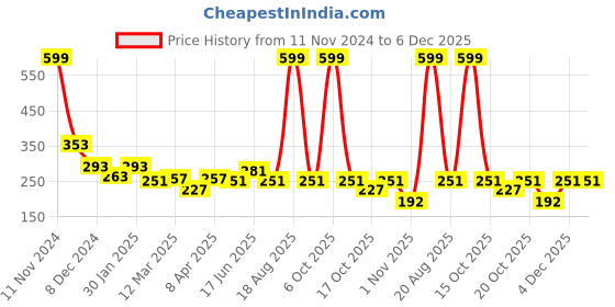 myntra.com Clovia Non-Padded Non-Wired Plunge Bra clovia Price History Graph from 11 Nov 2024 to 5 Dec 2025