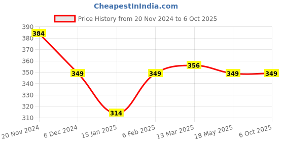 myntra.com Clovia Non-Padded Non-Wired Plus Size Bra clovia Price History Graph from 20 Nov 2024 to 5 Oct 2025