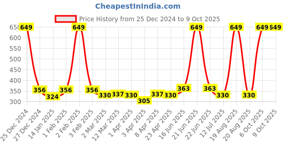myntra.com Clovia Non-Padded Non-Wired Self-Design Plus Size T-Shirt Bra clovia Price History Graph from 25 Dec 2024 to 8 Oct 2025