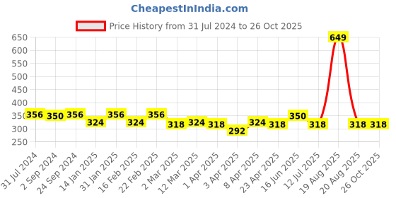 myntra.com Clovia Non-Padded Non-Wired Self-Design Plus Size T-Shirt Bra clovia Price History Graph from 31 Jul 2024 to 25 Oct 2025