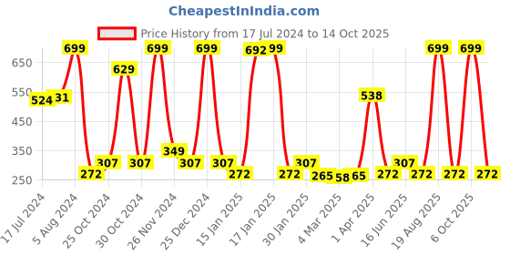myntra.com Clovia Non-Padded Wirefree Denim Look T-Shirt Bra - Blue clovia Price History Graph from 17 Jul 2024 to 14 Oct 2025