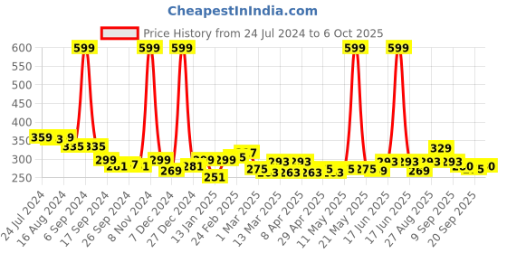 myntra.com Clovia Non-Wired Double Layered Bra With Detachable Straps clovia Price History Graph from 24 Jul 2024 to 6 Oct 2025