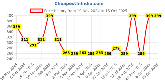myntra.com Clovia Non-Wired Double Layered with Detachable Straps T-shirt Bra BR0916P0840C clovia Price History Graph from 19 Nov 2024 to 4 Oct 2025