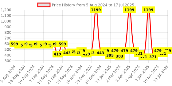 myntra.com Clovia Non-Wired Full Coverage Bra BR4012A1332B clovia Price History Graph from 5 Aug 2024 to 17 Jul 2025