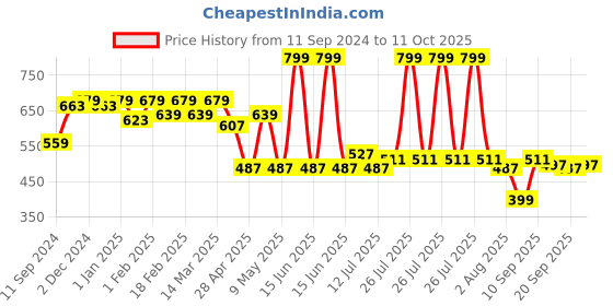 myntra.com Clovia Non-Wired Full Coverage Non-Padded Cotton Everyday Bra With All Day Comfort clovia Price History Graph from 11 Sep 2024 to 11 Oct 2025