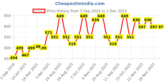 myntra.com Clovia Non-Wired Full Coverage Non-Padded Cotton T-shirt Bra With All Day Comfort clovia Price History Graph from 3 Sep 2024 to 1 Dec 2025