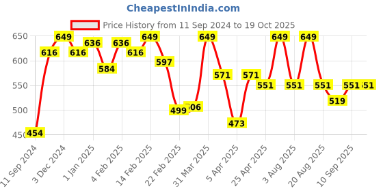 myntra.com Clovia Non-Wired Full Coverage Non-Padded Cotton T-shirt Bra With All Day Comfort clovia Price History Graph from 11 Sep 2024 to 18 Oct 2025