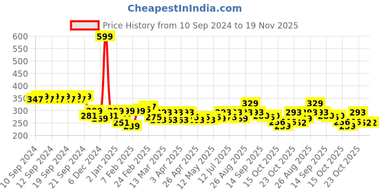 myntra.com Clovia Non-Wired Full Coverage Spacer Cup T-shirt Bra BR1448P1332B clovia Price History Graph from 10 Sep 2024 to 19 Nov 2025