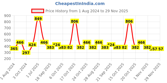 myntra.com Clovia Non Wired Lightly Padded Spacer Cup Bra clovia Price History Graph from 1 Aug 2024 to 29 Nov 2025